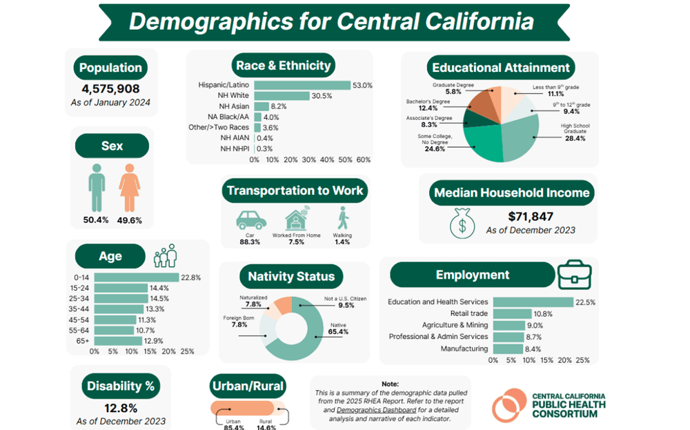 A summary of demographic data in a 2025 health equity analysis of California’s Central Valley region. 